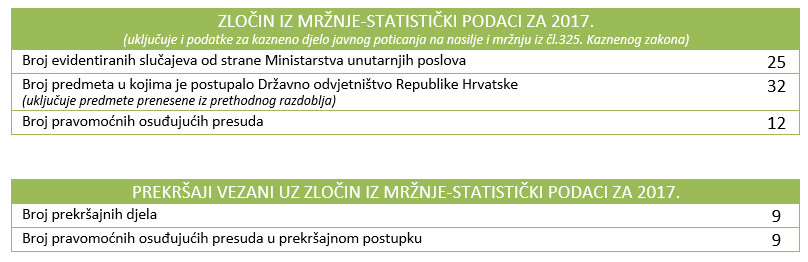 Podaci o zločinu iz mržnje za 2017. godinu